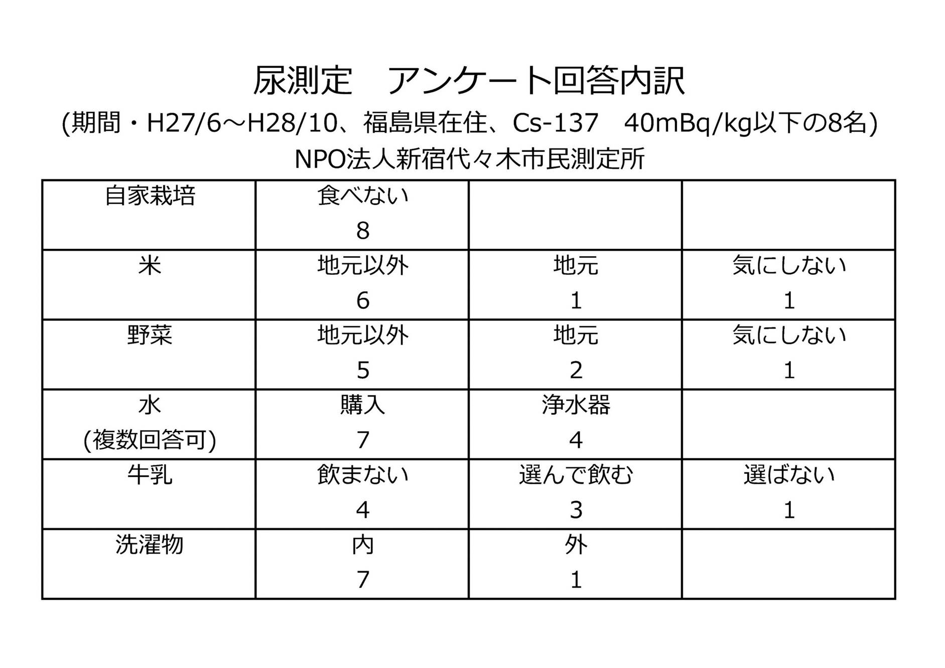尿測定アンケート(福島県測定結果良）jpg